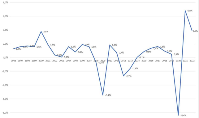 Italia a crescita economica zero