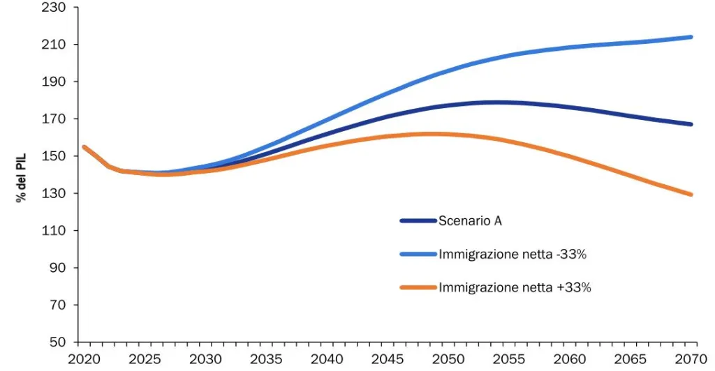 Inverno demografico e sostenibilità del debito